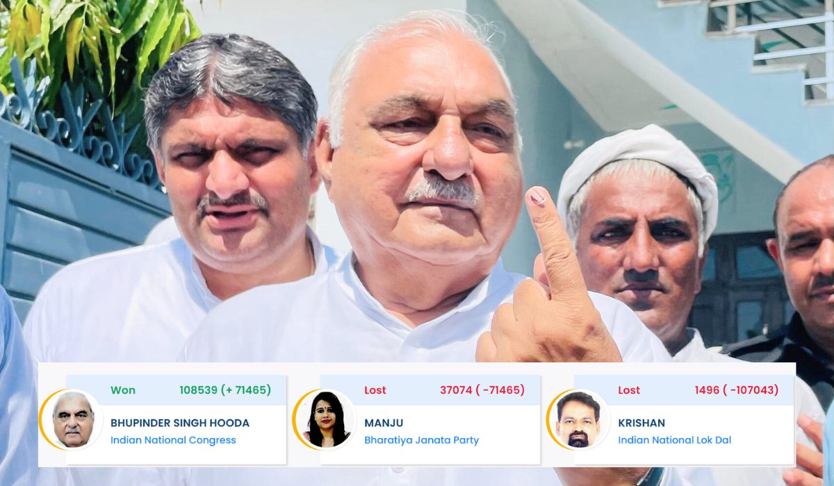 Congress stalwart Bhupinder Singh Hooda secures victory in the Garhi Sampla-Kiloi constituency by a margin of 71,465 votes.